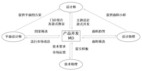 服裝公司產(chǎn)品開發(fā)模式解析 企劃型、設(shè)計(jì)型、買手型及其與網(wǎng)絡(luò)信息安全軟件開發(fā)的對(duì)比